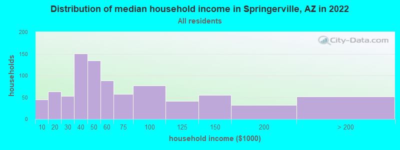 Distribution of median household income in Springerville, AZ in 2022