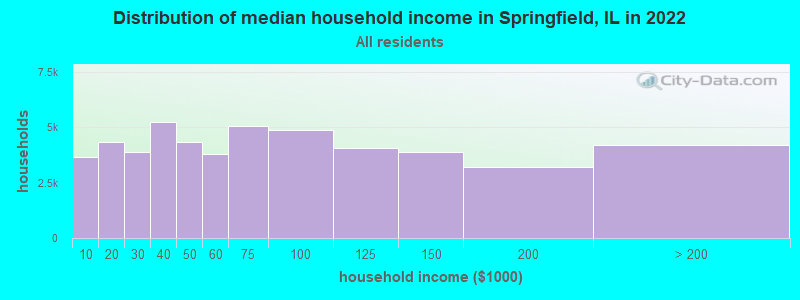 Distribution of median household income in Springfield, IL in 2019