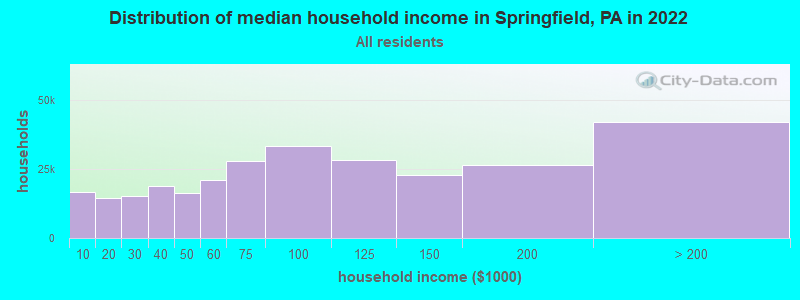 Distribution of median household income in Springfield, PA in 2021