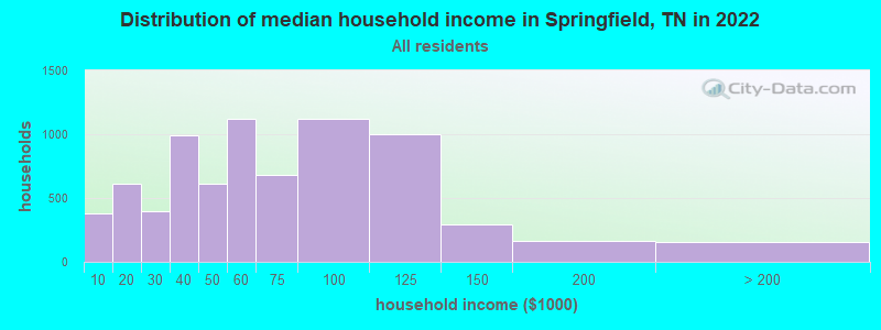 Distribution of median household income in Springfield, TN in 2021