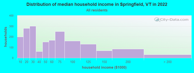 Distribution of median household income in Springfield, VT in 2019