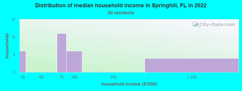 Distribution of median household income in Springhill, FL in 2022