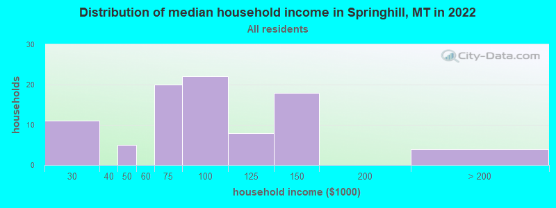 Distribution of median household income in Springhill, MT in 2022