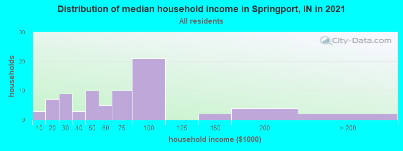 Distribution of median household income in Springport, IN in 2022