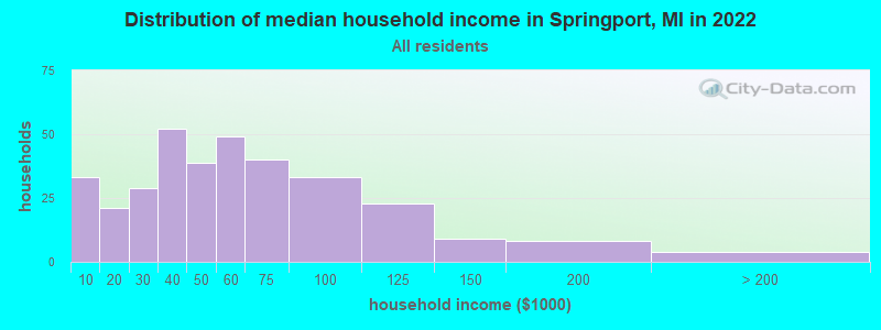 Distribution of median household income in Springport, MI in 2022