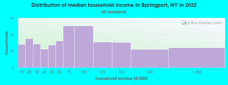 Distribution of median household income in Springport, NY in 2022