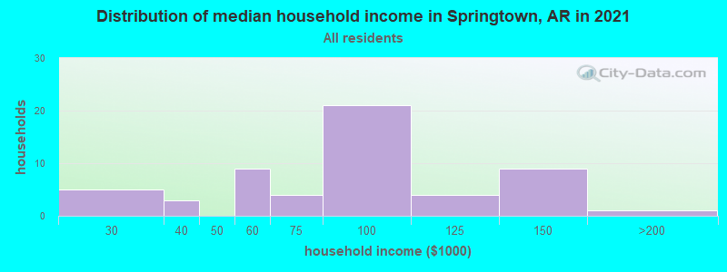 Distribution of median household income in Springtown, AR in 2022