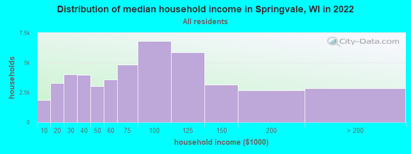 Distribution of median household income in Springvale, WI in 2022