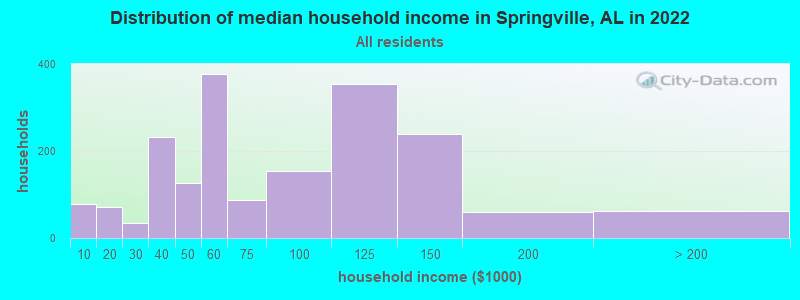 Distribution of median household income in Springville, AL in 2022