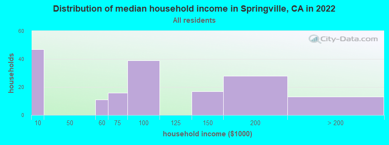 Distribution of median household income in Springville, CA in 2022