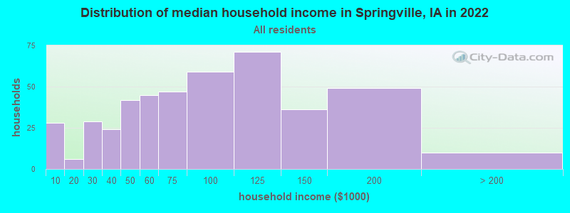 Distribution of median household income in Springville, IA in 2022