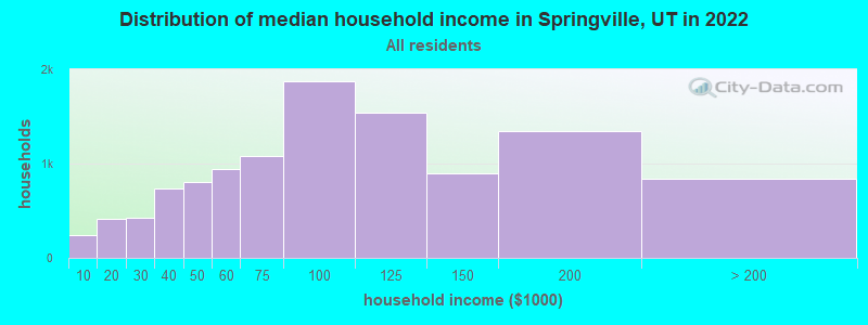 Distribution of median household income in Springville, UT in 2019