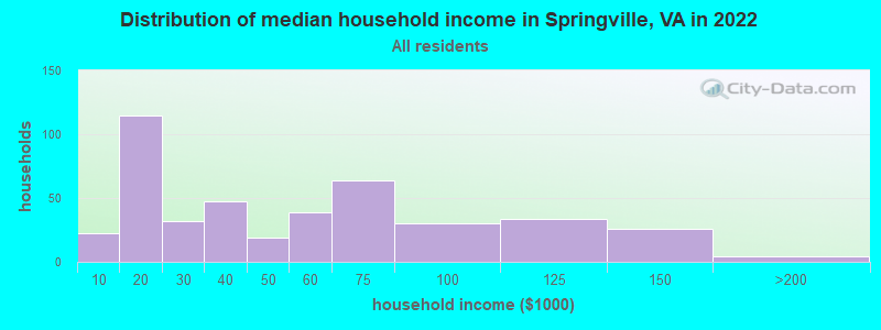 Distribution of median household income in Springville, VA in 2022