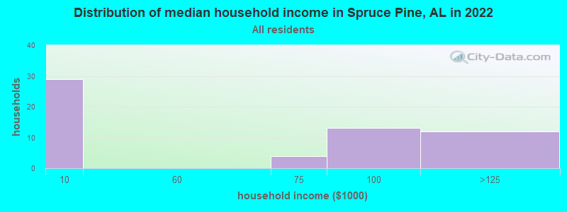 Distribution of median household income in Spruce Pine, AL in 2022