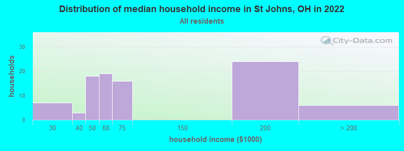 Distribution of median household income in St Johns, OH in 2022