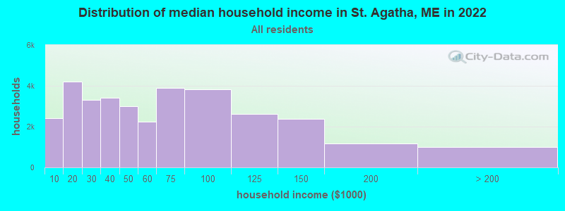 Distribution of median household income in St. Agatha, ME in 2022
