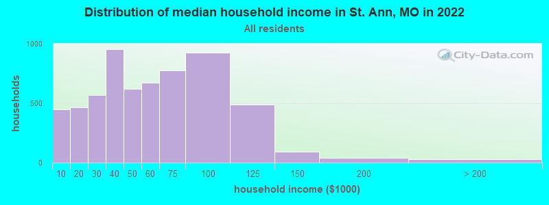 Distribution of median household income in St. Ann, MO in 2021