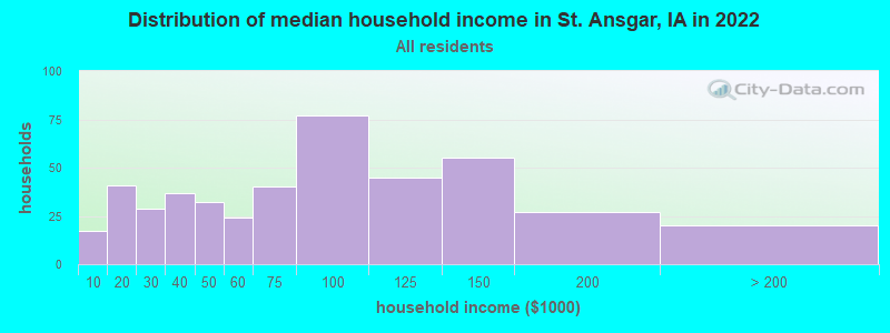 Distribution of median household income in St. Ansgar, IA in 2022