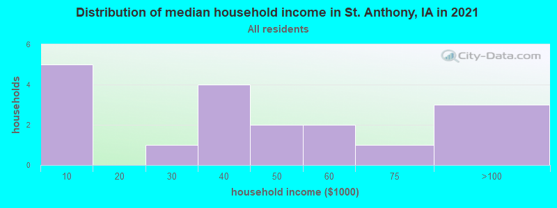 Distribution of median household income in St. Anthony, IA in 2022