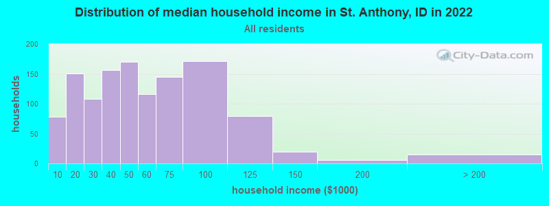 Distribution of median household income in St. Anthony, ID in 2019