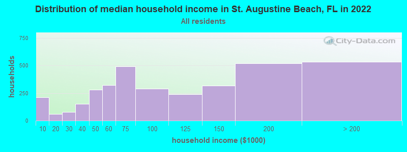 Distribution of median household income in St. Augustine Beach, FL in 2019