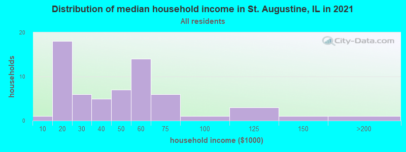 Distribution of median household income in St. Augustine, IL in 2022