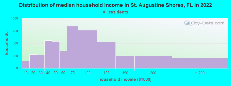 Distribution of median household income in St. Augustine Shores, FL in 2022