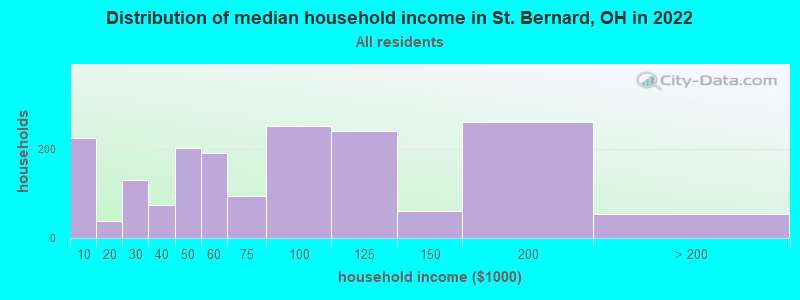 Distribution of median household income in St. Bernard, OH in 2022