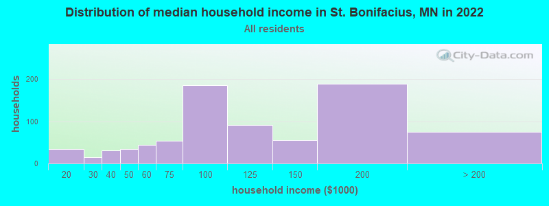 Distribution of median household income in St. Bonifacius, MN in 2022