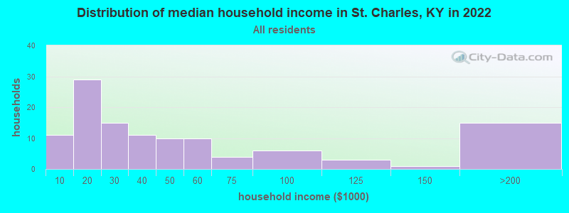 Distribution of median household income in St. Charles, KY in 2022