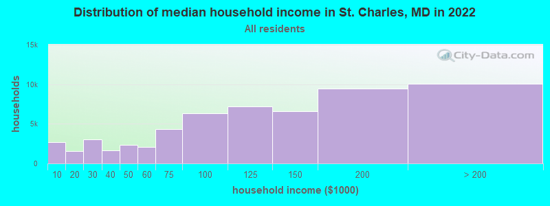 Distribution of median household income in St. Charles, MD in 2022