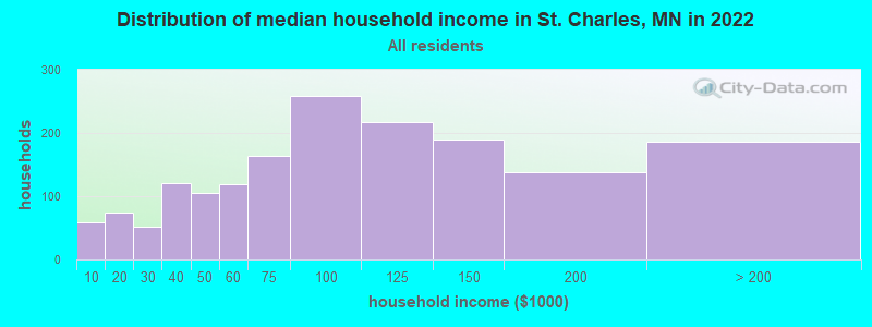 Distribution of median household income in St. Charles, MN in 2019