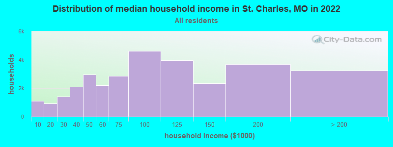 Distribution of median household income in St. Charles, MO in 2021