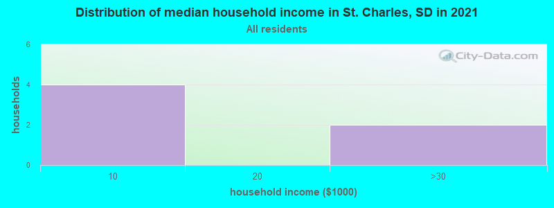 Distribution of median household income in St. Charles, SD in 2022