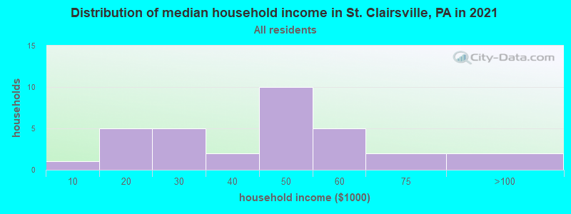 Distribution of median household income in St. Clairsville, PA in 2022