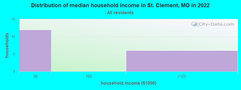 Distribution of median household income in St. Clement, MO in 2022