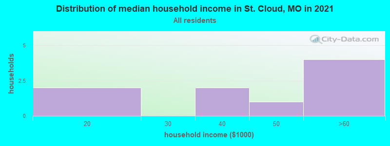 Distribution of median household income in St. Cloud, MO in 2022