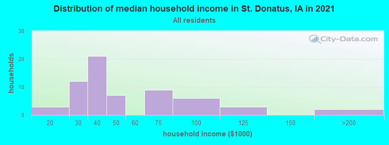 Distribution of median household income in St. Donatus, IA in 2022