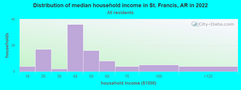 Distribution of median household income in St. Francis, AR in 2022