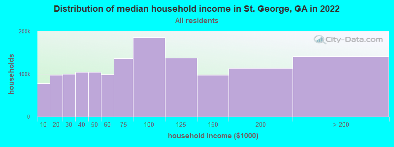 Distribution of median household income in St. George, GA in 2022