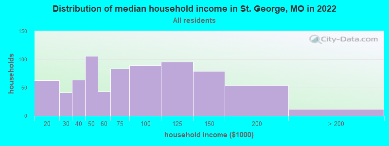 Distribution of median household income in St. George, MO in 2022