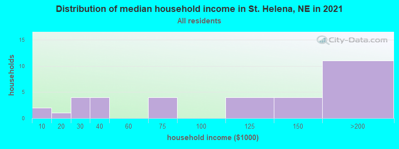 Distribution of median household income in St. Helena, NE in 2022