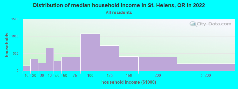 Distribution of median household income in St. Helens, OR in 2019