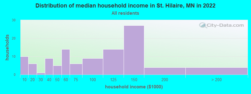 Distribution of median household income in St. Hilaire, MN in 2022