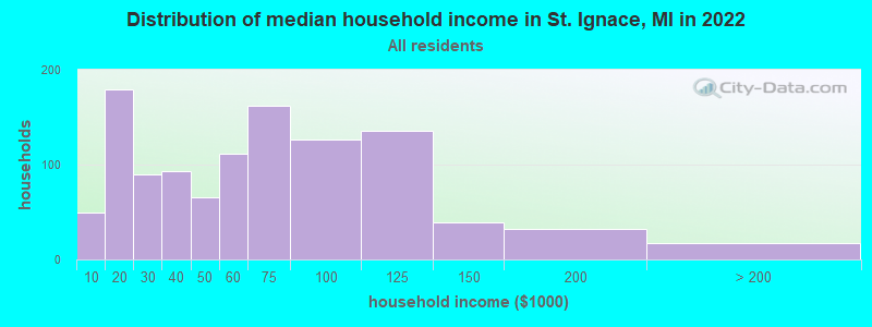 Distribution of median household income in St. Ignace, MI in 2022