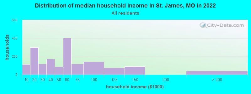 Distribution of median household income in St. James, MO in 2022