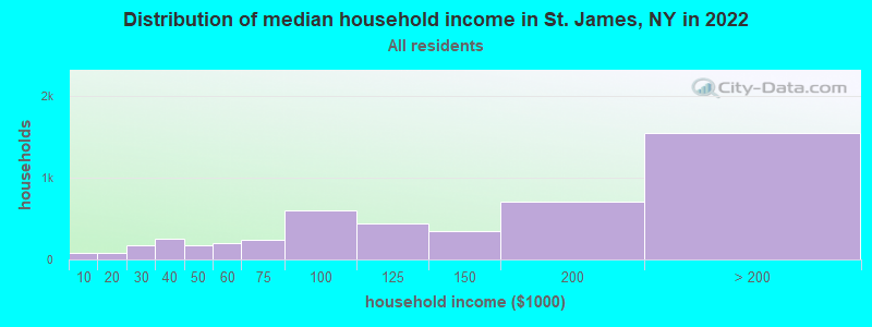 Distribution of median household income in St. James, NY in 2019