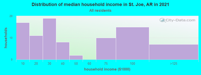 Distribution of median household income in St. Joe, AR in 2022