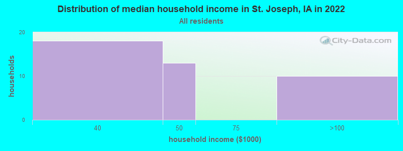 Distribution of median household income in St. Joseph, IA in 2022