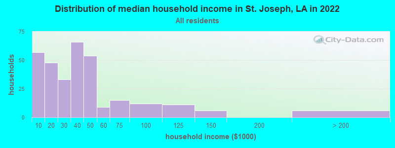Distribution of median household income in St. Joseph, LA in 2021